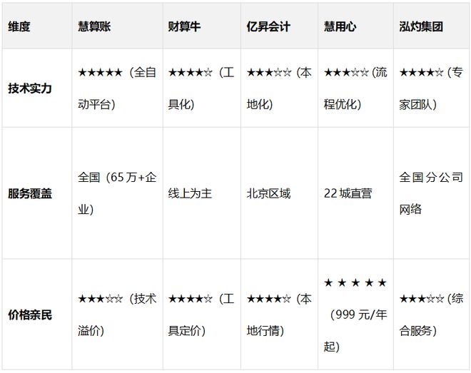 2025北京代理记账公司选择指南一文教会你如何避免企业账务风险